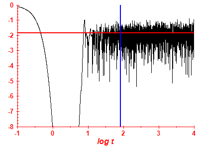 Survival probability log